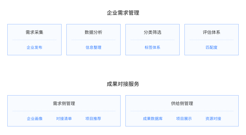 精准分类匹配企业需求，打通对接路径