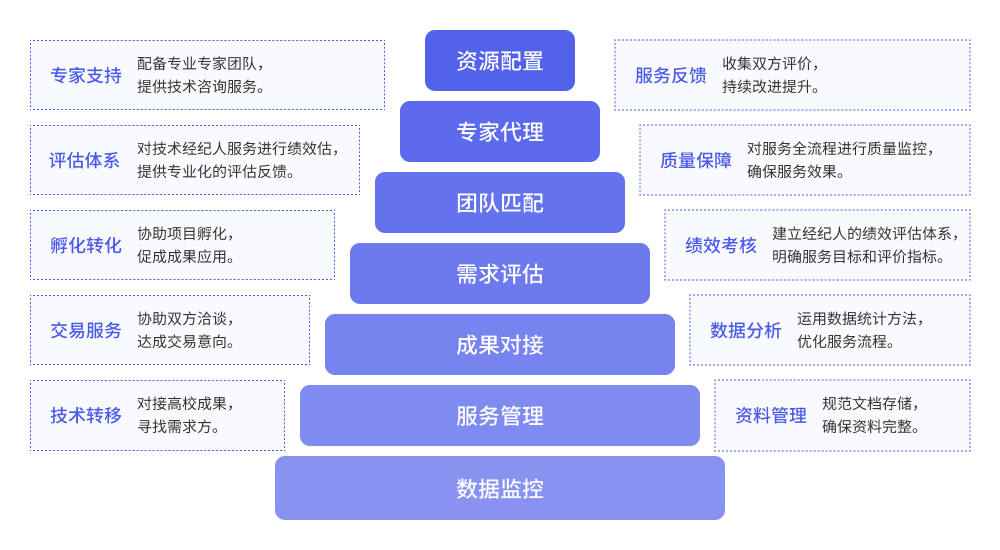 全程跟踪技术经纪人服务流程