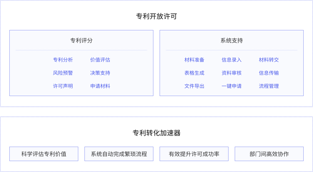 多角色协同管控，贯穿成果转化全流程