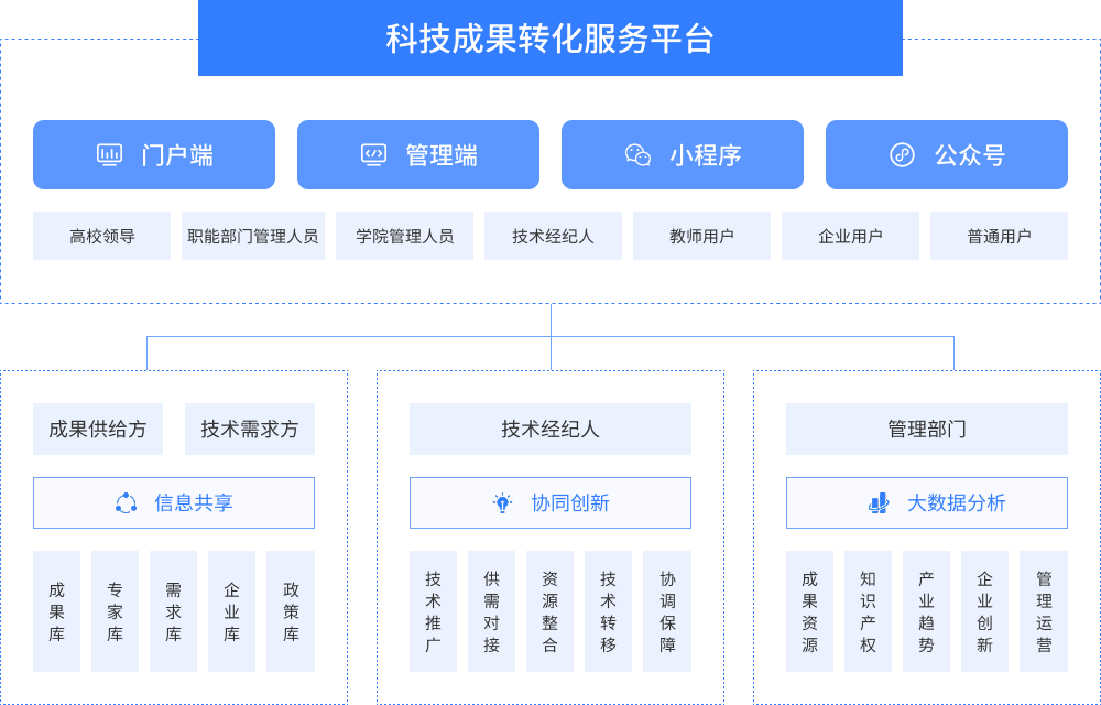 科技成果转化服务平台