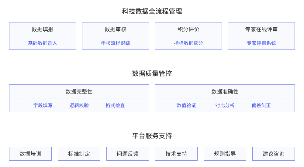 科技数据全流程管理