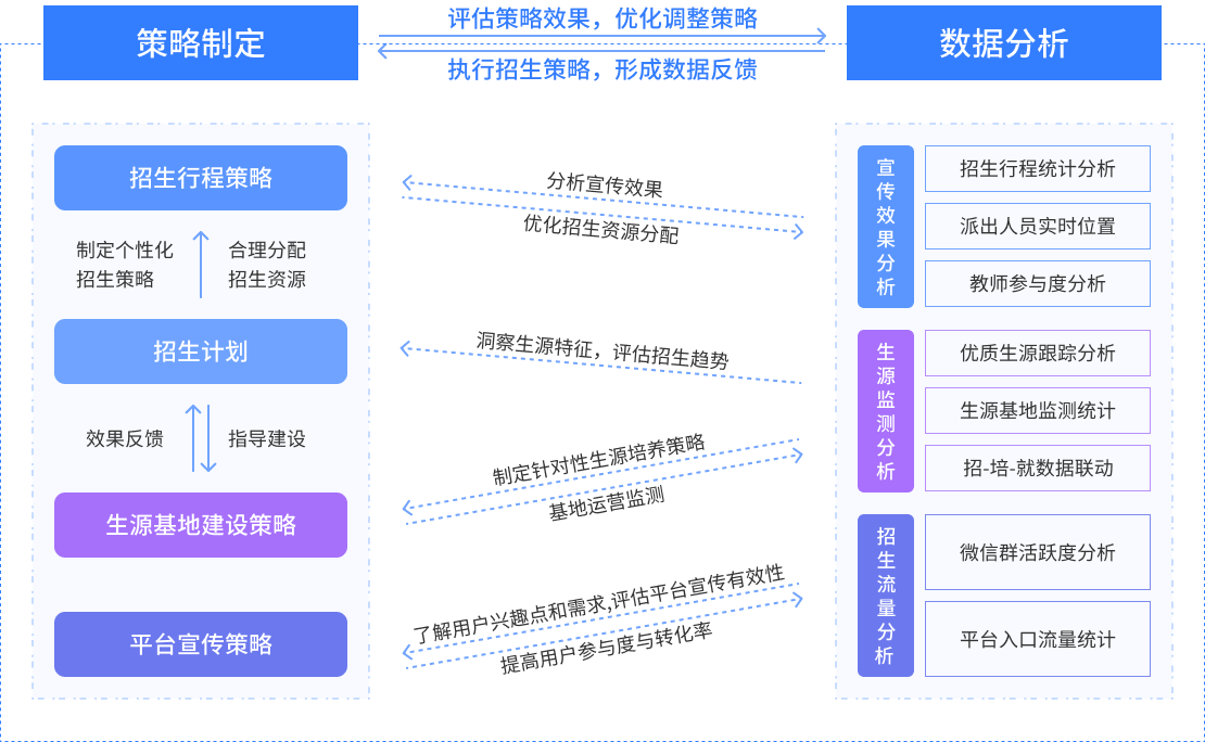 数据驱动招生决策