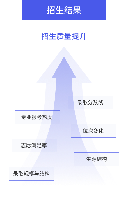 数据驱动招生决策
