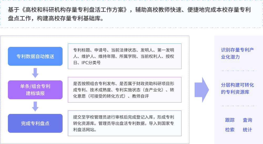 专利盘活——构建高校存量专利基础库