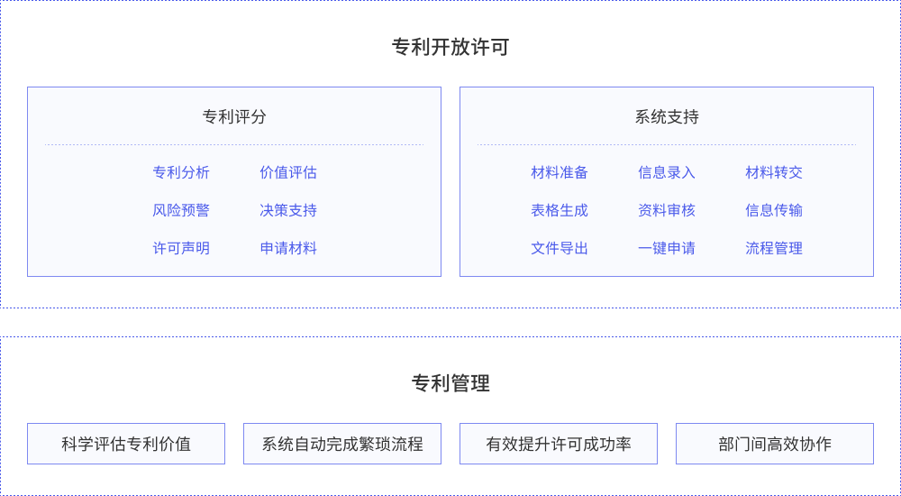 专利转化——专利开放许可