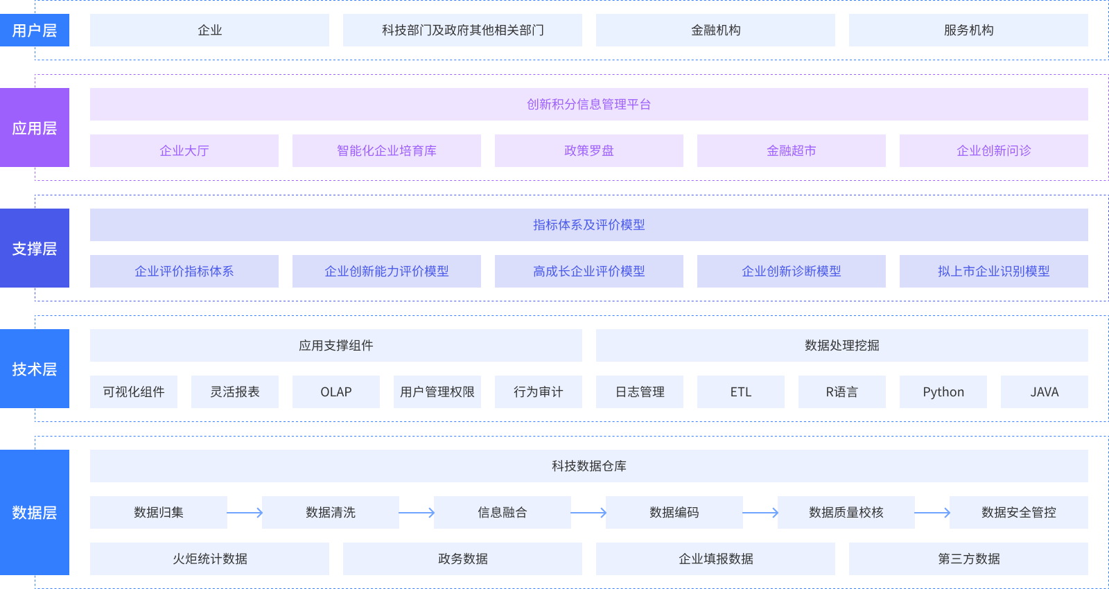 创新积分信息管理