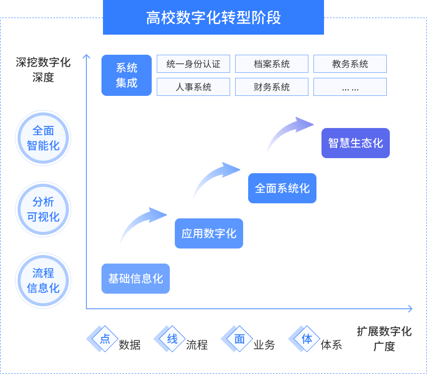 高校数字化转型阶段