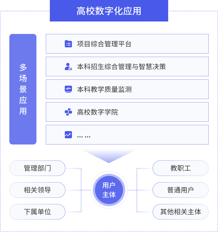 高校数字化应用