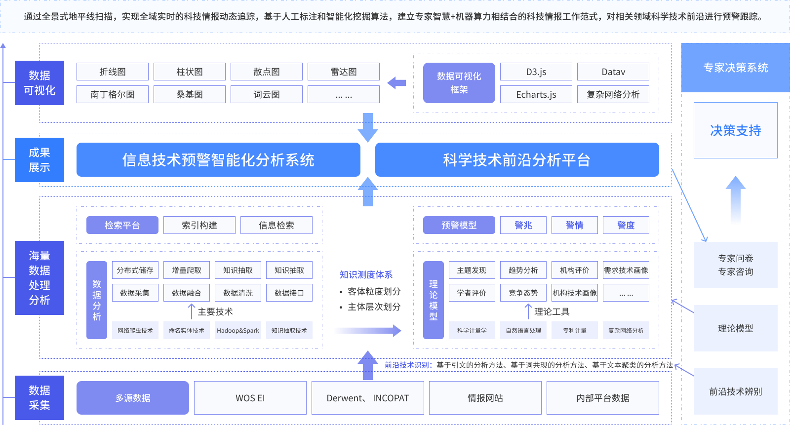 科技情报预警分析