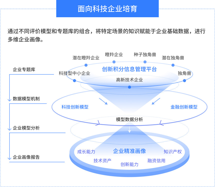 面向科技企业培育