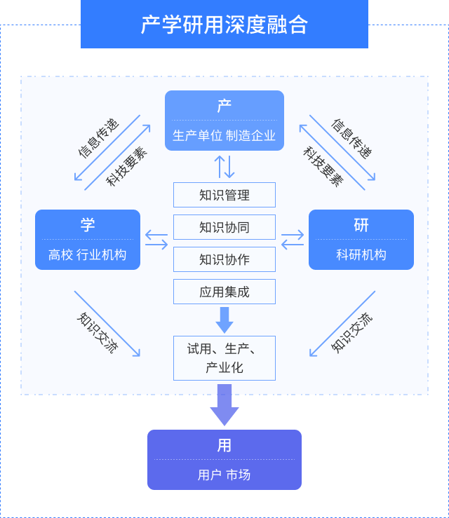 产学研用深度融合